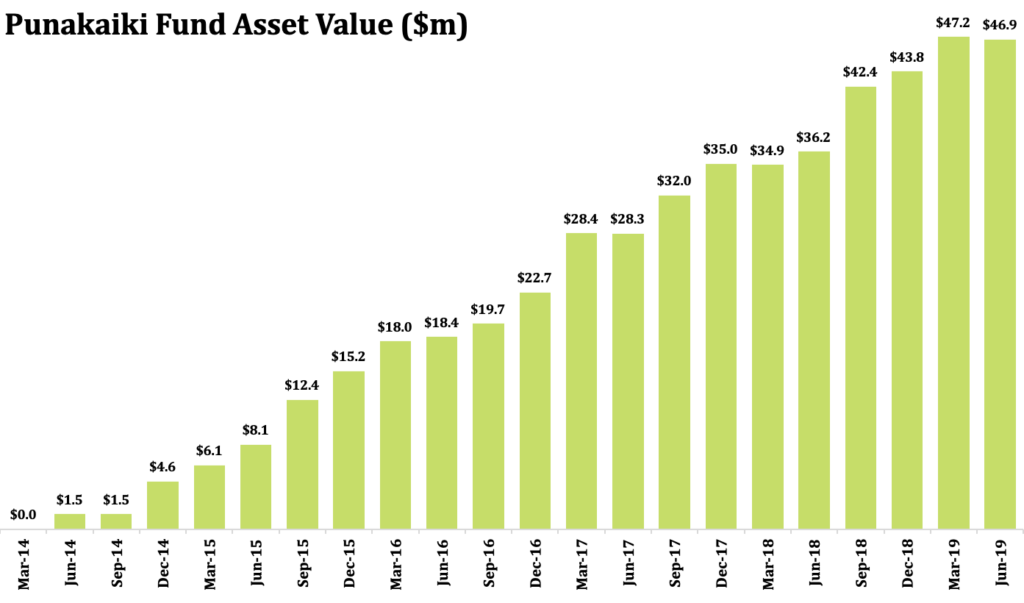 chart showing asset value