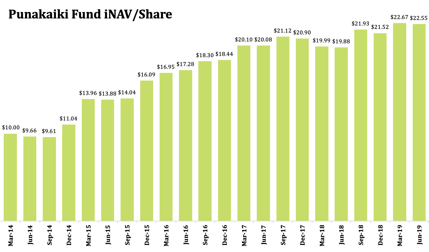investor net asset value per share chart
