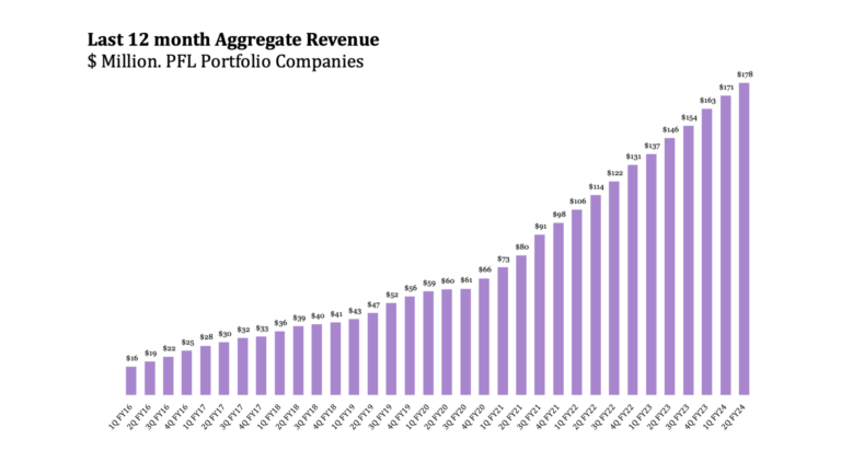 LTM Revenue Growth - PFL September 2023 Quarter