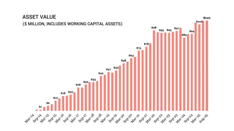 Punakaiki Fund Asset Value Aug-25
