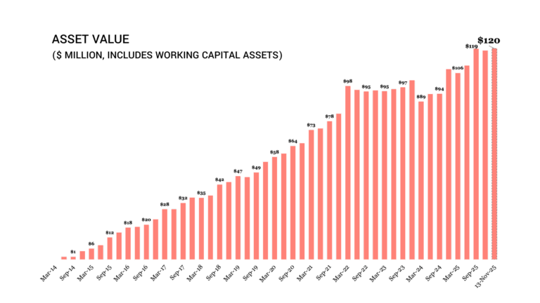 PFL Asset Value 13 Nov 2025