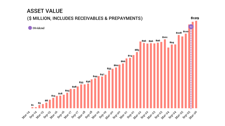 PFL Asset Value March 2026